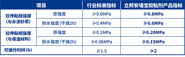 立邦安墻寶膠粘劑多項產品指標高于行業標準要求.png