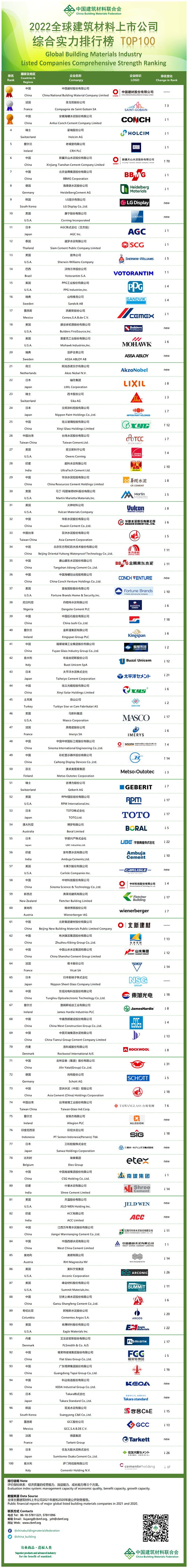 立邦、宣偉、PPG等涂料品牌躋身全球建材上市公司實力榜！