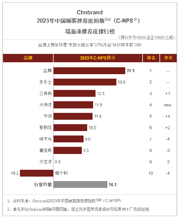 權(quán)威涂料品牌評價(jià)排名：立邦、三棵樹、華潤