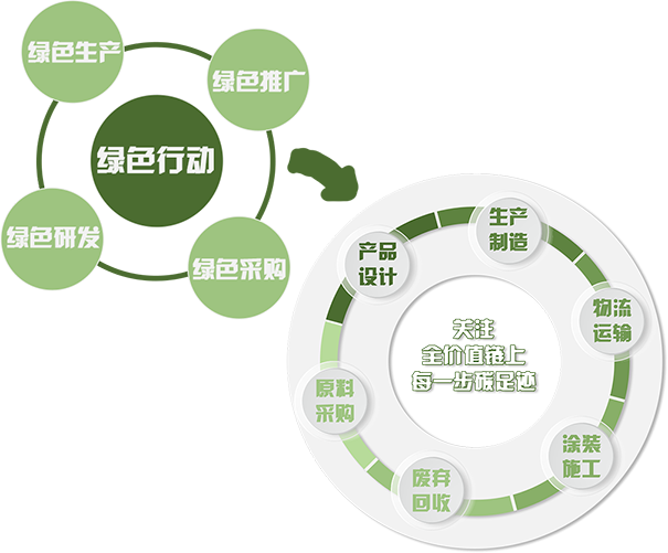 立邦以系統(tǒng)化戰(zhàn)略視角關(guān)注全價(jià)值鏈上的每一步碳足跡.png